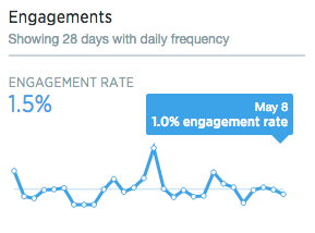 Twitter Analytics Engagement Summary