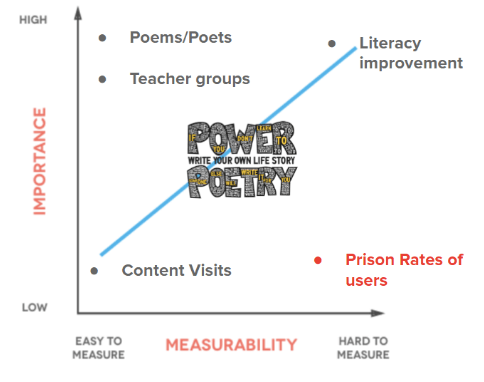 Power Poetry Digital Marketing Impact Graph