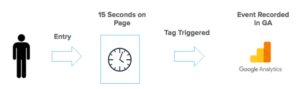 Google Tag Manager event tracking