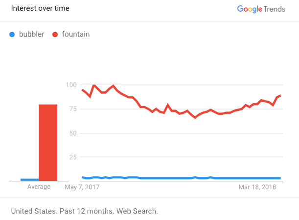 Google trends: One of the top Google tools