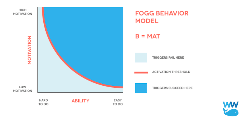 BJ Fogg Behavioral Model