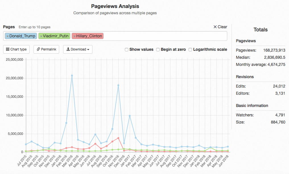 Wikipedia Pageviews Politicians