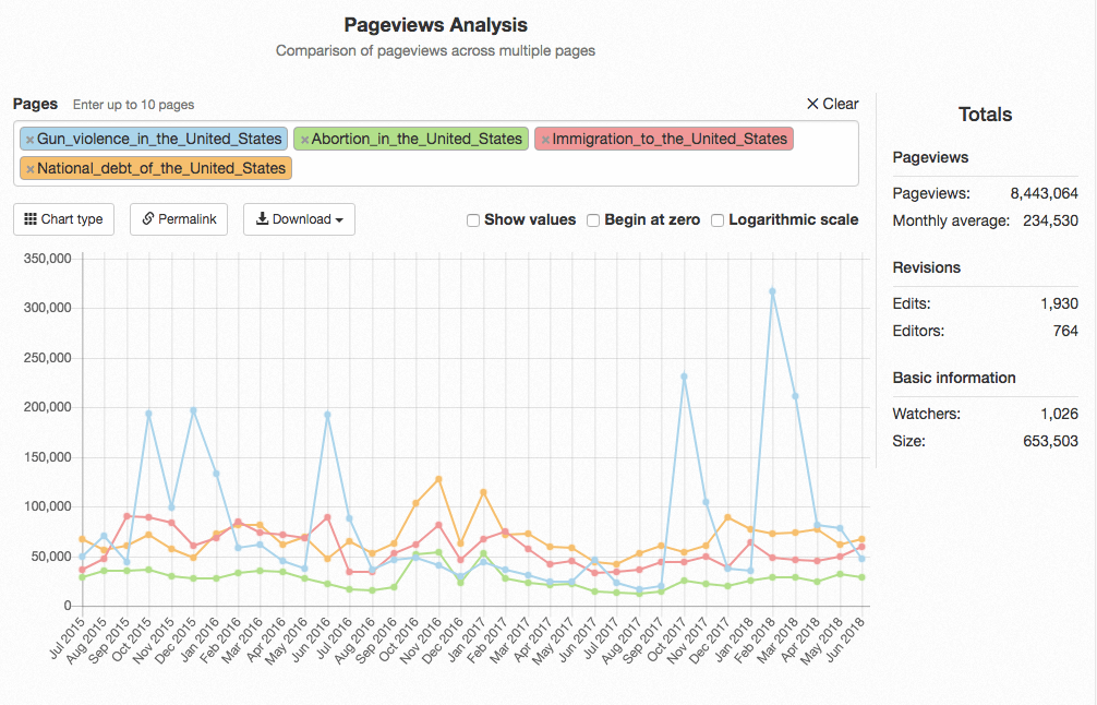 Wikipedia Pageviews Political Issues