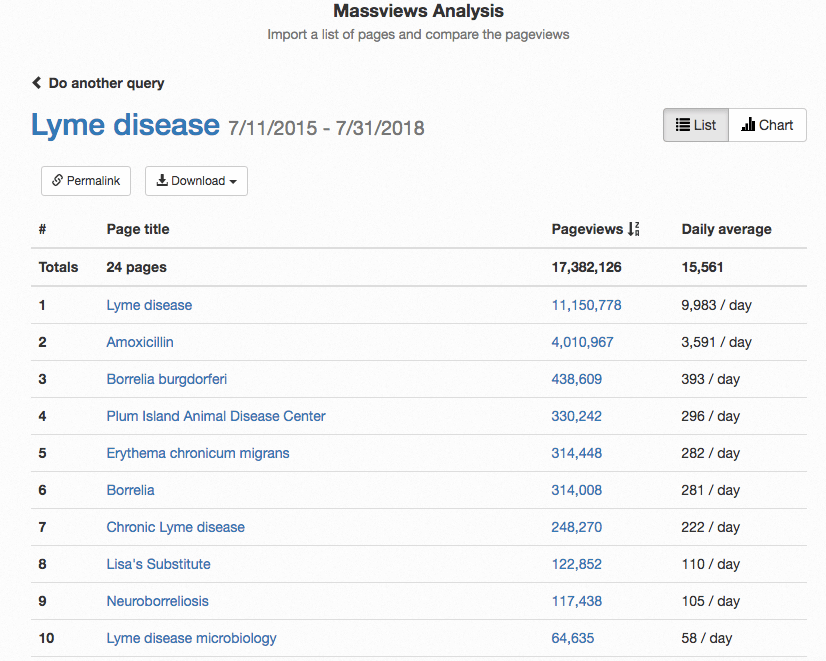 Wikipedia Massviews Lyme Disease
