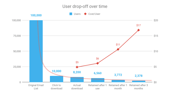 User drop off over time versus cost per user for mobile apps