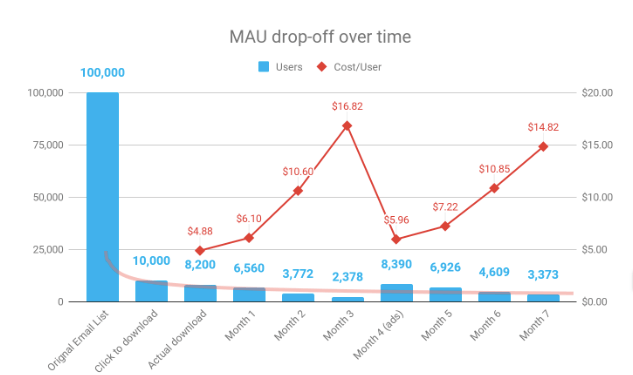 Monthly Active User Drop-Off Over Time