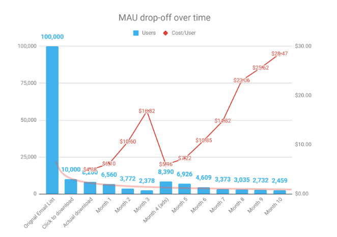App monthly active user drop-off over time vs. cost per user