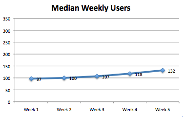 Median Weekly Site Users
