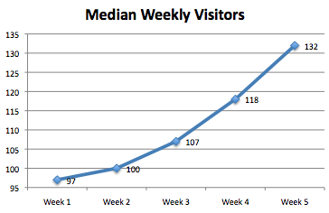 Median Weekly Site Visitors