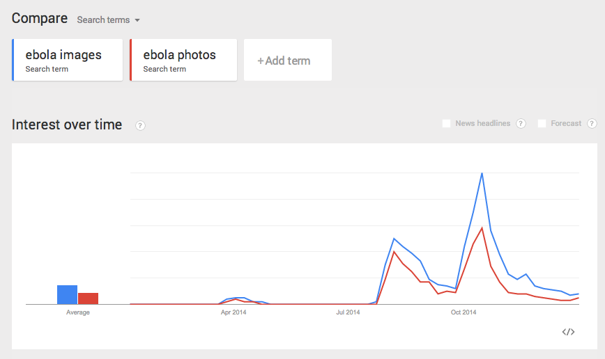 Google Trends Graph of Ebola Images
