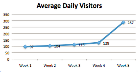 Average Daily Site Visits