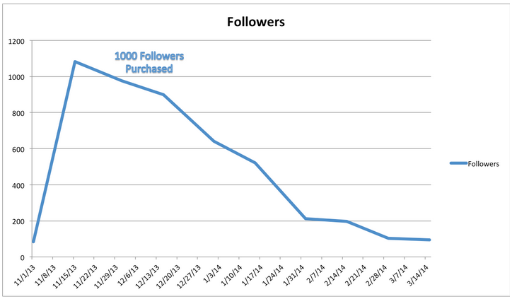 Graph of twitter followers decline